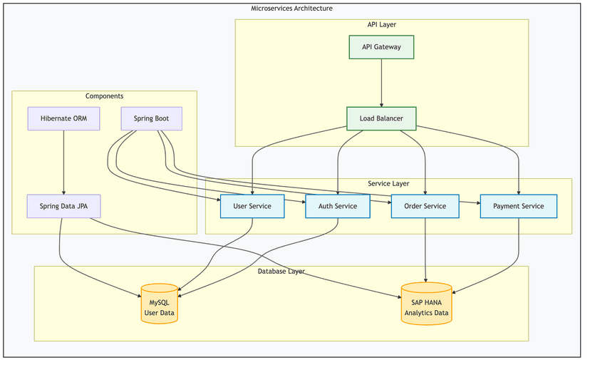 Microservices using Java Spring Boot, Hibernate, Struts and SAP HANA