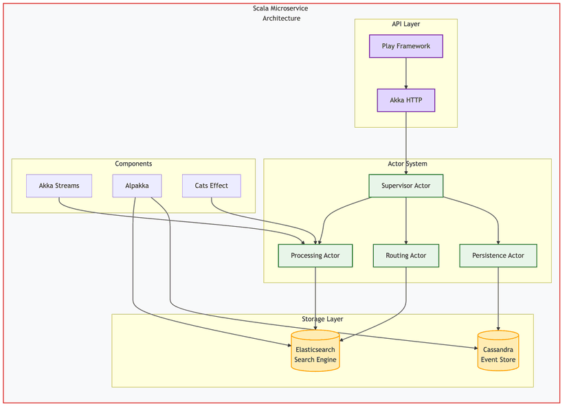 Microservices using Scala, Akka, Play Framework