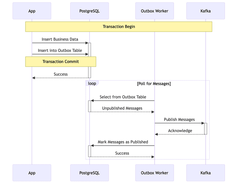 Event tracking via Outbox messaging pattern