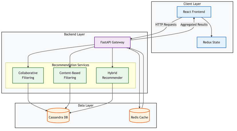 Recommendation backend using Python, FastAPI