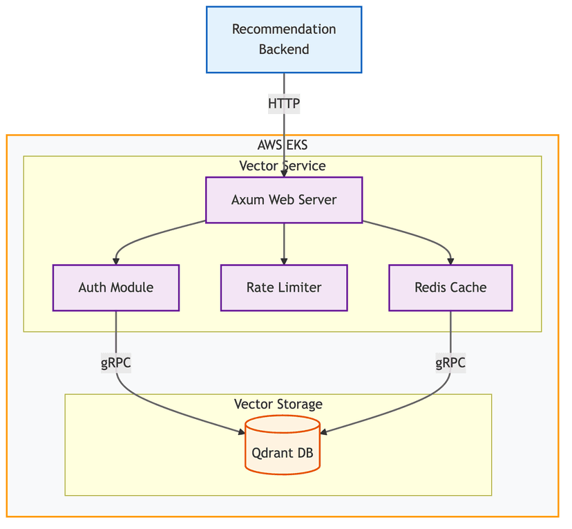 Vector database service using Rust, Axum, gRPC