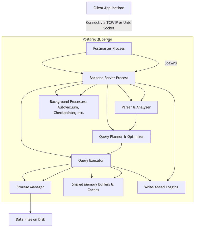 /blog/distributed-pg