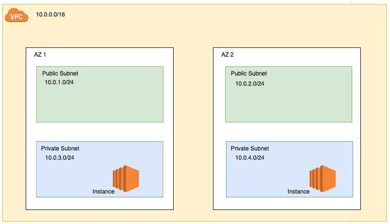 /blog/aws-networking-primer