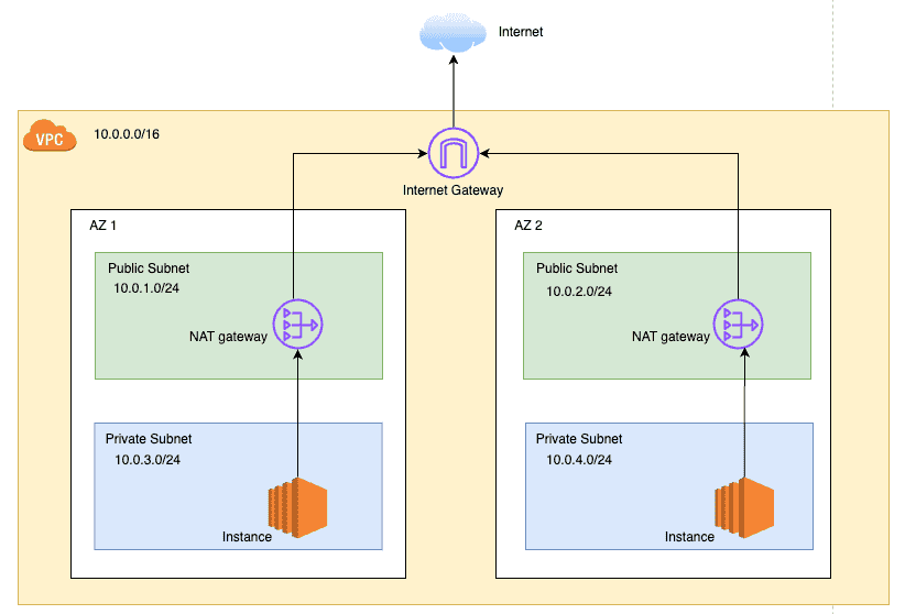 /blog/aws-networking-primer